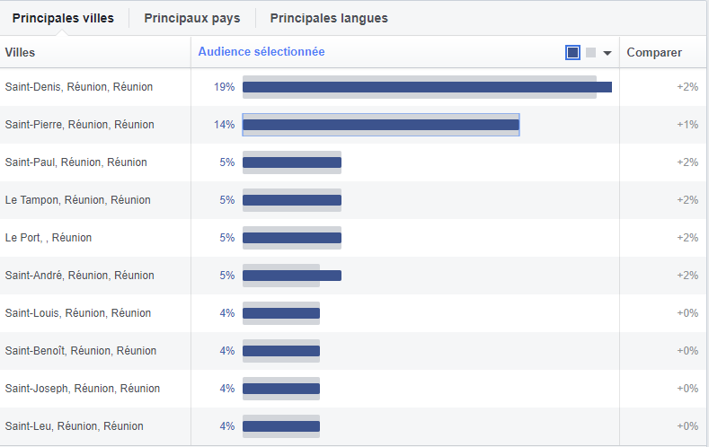 Statistique Facebook Réunion